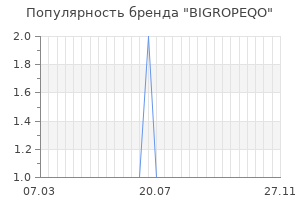 Популярность бренда bigropeqo