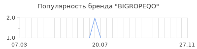 Популярность bigropeqo