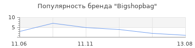 Популярность Bigshopbag
