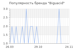 Популярность бренда biguacid