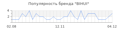 Популярность BIHUI
