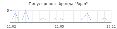 Популярность bijan