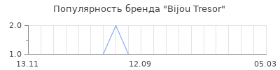 Популярность bijou tresor