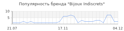 Популярность bijoux indiscrets
