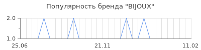 Популярность bijoux