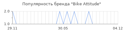 Популярность bike attitude