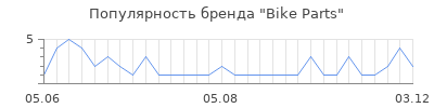 Популярность Bike Parts