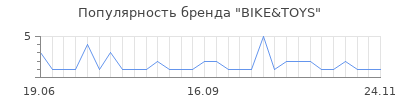 Популярность BIKE&TOYS