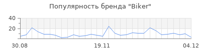 Популярность biker