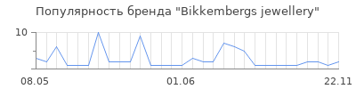 Популярность Bikkembergs jewellery