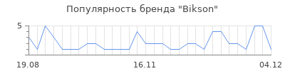 Популярность Bikson