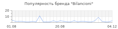 Популярность bilancioni