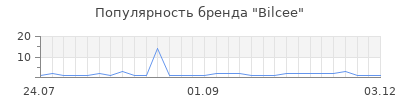Популярность bilcee