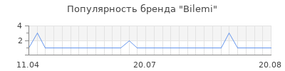 Популярность bilemi