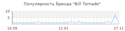 Популярность bill tornade