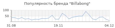 Популярность billabong