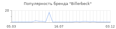 Популярность billerbeck