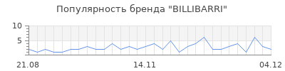 Популярность BILLIBARRI