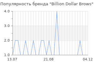 Популярность бренда Billion Dollar Brows