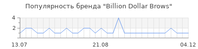 Популярность Billion Dollar Brows