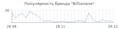 Популярность billionaire