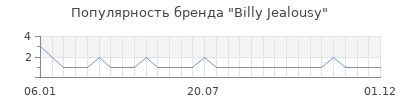 Популярность Billy Jealousy