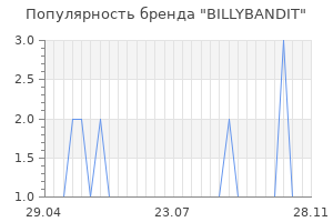 Популярность бренда billybandit