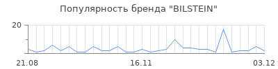 Популярность bilstein