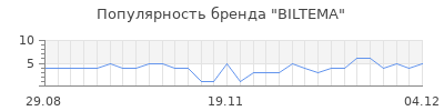 Популярность biltema