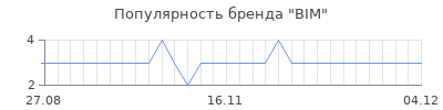 Популярность bim
