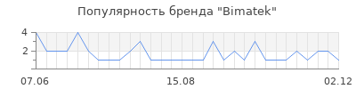 Популярность bimatek