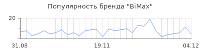 Популярность bimax