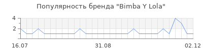 Популярность bimba y lola