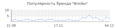 Популярность bimbo