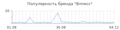 Популярность bimecc