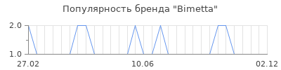 Популярность bimetta