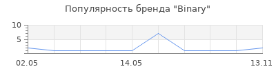 Популярность Binary