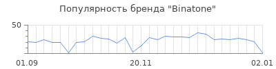 Популярность binatone