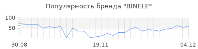 Популярность binele
