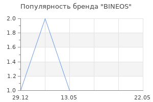 Популярность бренда BINEOS