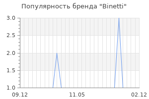 Популярность бренда Binetti