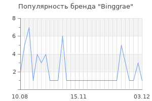 Популярность бренда binggrae