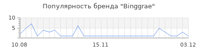 Популярность binggrae
