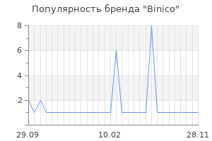 Популярность бренда binico