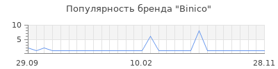 Популярность binico