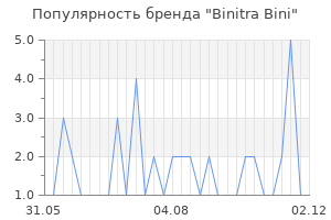 Популярность бренда Binitra Bini
