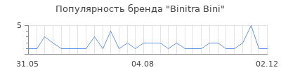 Популярность Binitra Bini