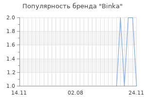 Популярность бренда binka