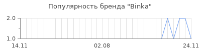 Популярность binka