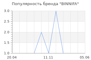 Популярность бренда BINNIFA